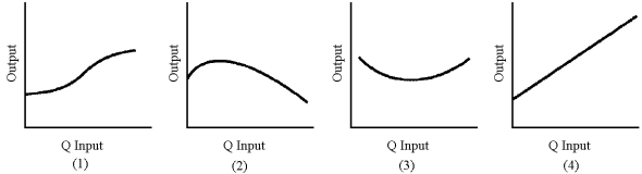 Figure 7-1 -In Figure 7-1, which graph best represents total physical product with diminishing returns?