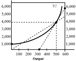 Figure 7-2 -In Figure 7-2, average cost at 500 units of output equals