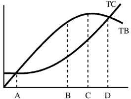 Figure 7-3 -Government provides many goods and services to the public because they are not provided by free markets.Some economists believe bureaucrats who manage the programs have no interest in maximizing net benefits (profits) but instead maximize the size of a program constrained only by the need to have total benefits exceed total costs.Figure 7-3 shows total benefits and cost curves for a program.What point is the efficient point, and what point will the bureaucrat choose?