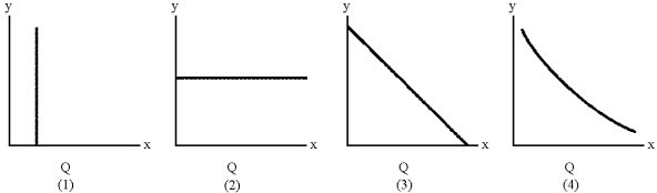 Figure 7-6 -Which of the lines in Figure 7-6 represents a typical average fixed cost curve?