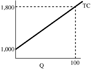 Figure 7-7    -In Figure 7-7 at 100 units, AFC equals