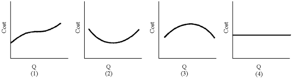 Figure 7-8 -Overfishing impairs the ability of fish stock to replenish itself, so the stock of fish declines.Fishermen then attempt to increase output by adding more boats and fishing longer.Which average cost curve in Figure 7-8 depicts the overfishing situation?