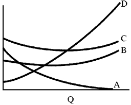 Figure 7-10    -In Figure 7-10, the curve labeled C is