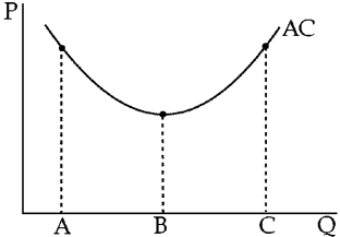 Figure 7-11 -Figure 7-11 shows an average cost curve with points on it that correspond to three quantity levels.Which of the following statements must be wrong?