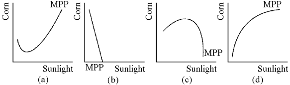 Figure 7-12 -Which of the graphs in Figure 7-12 shows a marginal physical product curve that exhibits first increasing, and then diminishing, marginal returns to sunlight?