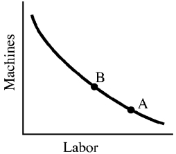 Figure 7-15 -In Figure 7-15, we would expect a move of the budget line from A to B if