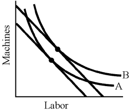 Figure 7-16    -In Figure 7-16, as we move from A to B,
