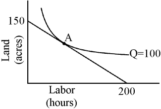 Figure 7-17 -Which of the following statements must be true when a firm makes choices that put it at point A in Figure 7-17?