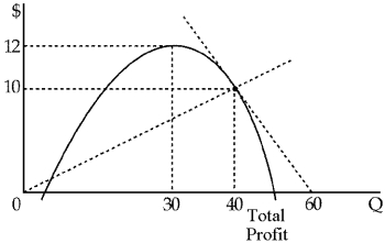 Figure 8-3 -Figure 8-3 shows a firm's total profit function.At an output of 40, the firm's total profit equals ____.