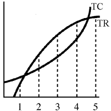 Figure 8-4    -In Figure 8-4 at output level 2,