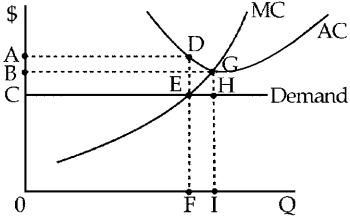 Figure 10-2 -Figure 10-2 shows demand and short-run cost curves for a perfectly competitive firm.At its profit-maximizing level of output, the firm's short-run TC is represented by area