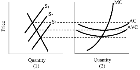 Figure 10-4 -Figure 10-4 shows the industry's supply and demand curves in panel (1) and the cost curves of a firm in the industry in panel (2).At S₁, the firm is