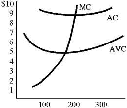 Figure 10-8 -In the short run, the firm in Figure 10-8 will shut down if the price falls below
