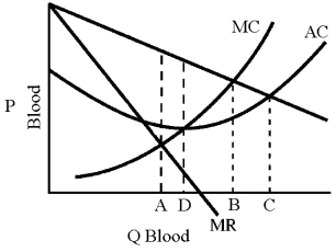 Figure 11-1 -The Red Cross is virtually the only operator of blood banks in the United States.In Figure 11-1 are the demand and cost curves facing the Red Cross blood bank.If the Red Cross were to set price and quantity at the level that it would obtain in the long run in a competitive industry, how much blood would it sell?