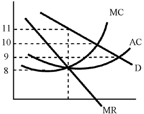 Figure 11-9 -In Figure 11-9, how much more than the long-run competitive price will the profit-maximizing monopolist charge?