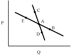 Figure 12-3 -Oligopolist A cuts price in an attempt to enlarge his share of the market.His competitors retaliate with identical price cuts.In this case, in Figure 12-3, oligopolist A will move from point A to which point?