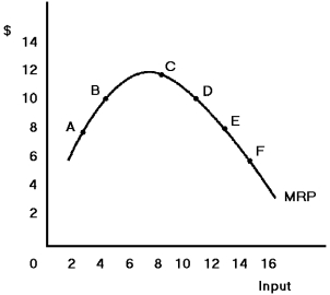 Figure 19-2 -The demand curve for the input in Figure 19-2 is
