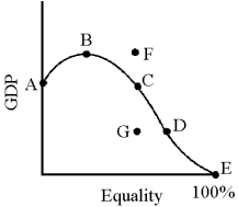 Figure 21-1 -In Figure 21-1, if the existing antipoverty program were replaced by a negative income tax, most economists believe that it would result in a move like which of the following?