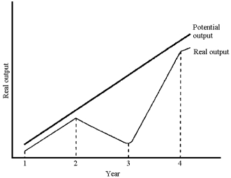 Figure 5-1 -Figure 5-1 plots potential and real output for a hypothetical economy.Based on this graph, the recession occurred