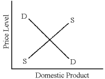 Figure 5-2 -In Figure 5-2, if the aggregate demand curve moves to the right less rapidly than the aggregate supply curve, then