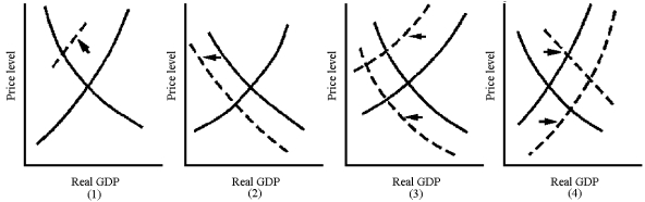 Aggregate demand and supply curves have been widely used to analyze the performance of the macroeconomy.Figure 5-3 shows four diagrams that represent different changes in the macroeconomy.Choose the diagram that best represents the situations described in the following questions. Figure 5-3 -Which graph in Figure 5-3 best represents the economic conditions of the American economy in 2001?