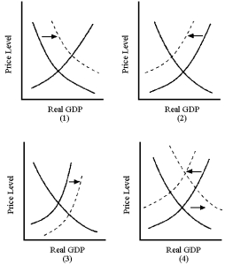 Figure 10-6 -In Figure 10-6, which graph best illustrates an adverse supply shock accompanied by an increase in government spending?