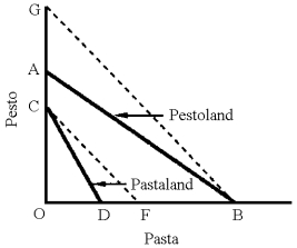 Figure 18-7 -In Figure 18-7, where AB represents the production possibilities of Pestoland and CD the production possibilities of Pastaland, Pastaland is