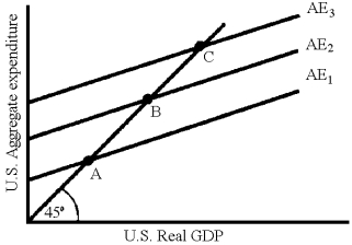 Figure 20-7 -In Figure 20-7, there are three aggregate expenditure functions (C + I + G + X - IM) for an open economy.Which of the following would cause a movement from A to B?