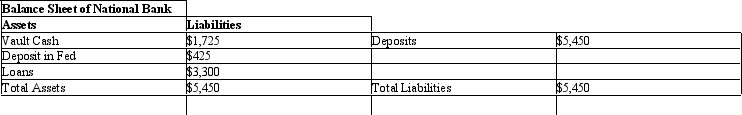 <strong>The table given below shows the assets and liabilities of the National Bank.Assume that this is the only bank in the economy. Table 13.2 Refer to Table 13.2.If the reserve requirement is 10 percent, how much can the whole banking system expand the money supply?</strong> A)$21, 500 B)$54, 500 C)$11, 800 D)$16, 050 E)$5, 450