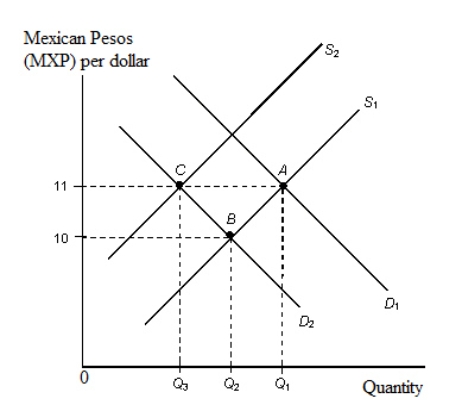 <strong>The figure given below depicts the equilibrium exchange rate between the U.S dollar and the Mexican peso. Figure 13.2 Refer to Figure 13.2.Assume that the exchange rate is fixed at MXP 11 = $1 and the free market equilibrium rate is MXP 10 = $1.This means that at MXP 11 = $1,</strong> A)there will be a permanent shortage of U.S.dollars. B)there will be a surplus of Mexican pesos. C)there will be a permanent surplus of U.S.dollars. D)U.S.net exports to Mexico will be positive. E)the U.S.budget deficit will fall.