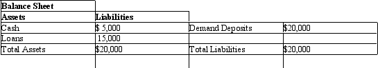 <strong>Table 12.2 Refer to Table 12.2.With a reserve requirement of 20 percent, the bank has excess reserves of _____.</strong> A)$5, 000 B)$3, 000 C)$2, 000 D)$1, 000 E)$2, 500