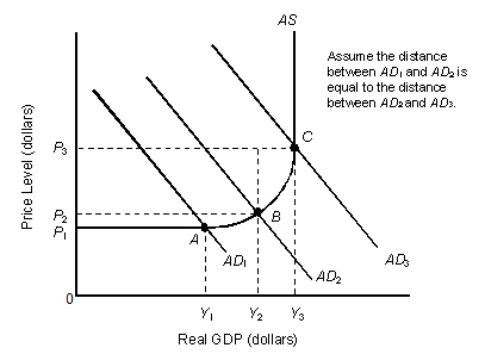 <strong>The figure given below shows the macroeconomic equilibria of a country. Figure 11.1 Refer to Figure 11.1.If the economy is in equilibrium at point C, then, other things equal, an increase in government spending will:</strong> A)decrease the price level. B)lower real GDP and leave the price level unchanged. C)lower real GDP and increase the price level. D)increase the price level and leave real GDP unchanged. E)have no effect on real GDP or the price level.