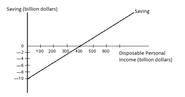 <strong>The figure given below represents the saving function of an economy. Figure 9.1 Refer to Figure 9.1.Which of the following statements is true for real GDP levels below $400 billion?</strong> A)Saving exists because consumption is smaller than disposable income. B)Saving does not exist because consumption exceeds disposable income. C)The corresponding section of the consumption function lies below the 45-degree line. D)Autonomous consumption is equal to zero. E)The slope of the consumption function becomes negative.
