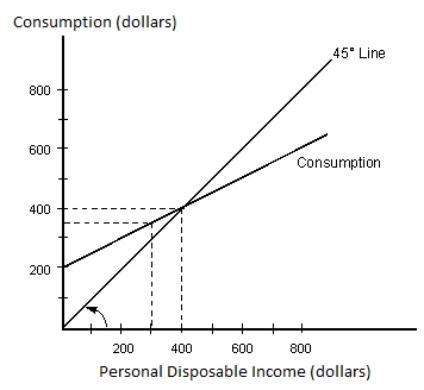 <strong>The figure given below represents the consumption function of a country. Figure 9.3 According to Figure 9.3, autonomous consumption equals:</strong> A)-$200. B)$0. C)$100. D)$200. E)$400.