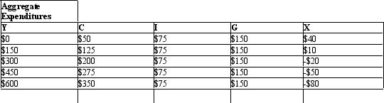 <strong>In the table given below Y represent the aggregate expenditure of the economy on C = consumption, I = investment, G = government projects, and X = net exports. Table 9.3 Refer to Table 9.3.Calculate the marginal propensity to consume in the economy.</strong> A)0.25 B)0.50 C)0.75 D)0.80 E)1.25