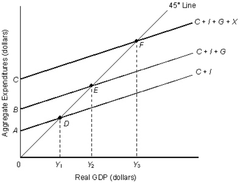 The figure given below shows the aggregate expenditures function of an economy. Figure 9.5   Refer to Figure 9.5.The amount of government spending is indicated by the distance _____.