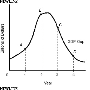 <strong>The figure given below reports the GDP gap experienced by a country for four years in billions of dollars. Figure 7.2 Refer to Figure 7.2.Which time period is most likely to be associated with an economic expansion?</strong> A)Years 1 to 2 B)Years 1 to 3 C)Year 4 only D)Years 1 to 4 E)Years 3 to 4