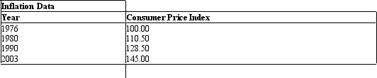<strong>The table given below reports the consumer price index in a country for four different years. Table 7.1 Refer to Table 7.1.If a bicycle used to cost $90 in 1990, what did it cost in 2003 based on the inflation rate (rounded to the first decimal place)?</strong> A)$115.7 B)$118.1 C)$101.6 D)$130.5 E)$79.8