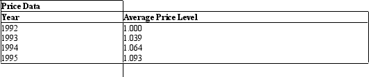 <strong>The table given below lists the average price level in a country for four consecutive years. Table 7.2 Refer to Table 7.2.Between 1993 and 1994, the annual inflation rate was _____ percent.</strong> A)2.4 B)2.7 C)3.8 D)6.0 E)8.5