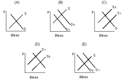 <strong>The figure given below represents the equilibrium in the market for bicycles under different demand and supply situations.The vertical axis in each panel shows the price of bikes. Figure 3.2 Refer to Figure 3.2.Which of the following panels represents the equilibrium situation in the bicycle market, if there were an increase in the price of metal used in the production of bicycles?</strong> A)Panel A B)Panel B C)Panel C D)Panel D E)Panel E