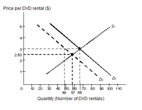 <strong>The below figure shows the demand and supply of DVD rentals in a city.S<sub>1</sub> and D<sub>1</sub> are the Original supply and demand curves.The demand curve shifts from D<sub>1 </sub>to D<sub>2</sub>. Figure 3.4 Refer to Figure 3.4 and identify the true statement.</strong> A)The supply of DVD rentals has decreased. B)The original equilibrium quantity was 57. C)The new equilibrium price is $3. D)The demand for DVD rentals has decreased. E)The new equilibrium quantity is 48.