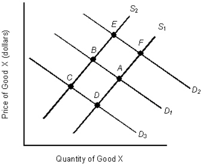 <strong>The below figure shows the demand and supply curves in the market for coffee.S<sub>1</sub> and D<sub>1</sub> are the original demand and supply curves. Figure 3.5 Based on Figure 3.5, which of the following conditions would most likely move the point of equilibrium from A to D?</strong> A)An increase in the income of a coffee buyer. B)A decrease in the price of coffee. C)A drought in Colombia, a major coffee producer, that affects the coffee harvest. D)A decrease in the price of non-dairy creamers that are consumed along with coffee. E)An increase in the price of tea, assumed to be a substitute for coffee.