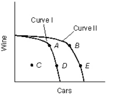 <strong>The figure given below represents the production possibilities curves [PPC] of a country producing wine and cars. Figure 2.1   Refer to Figure 2.1.If the country has curve I as its PPC, _____ would most likely cause the curve to shift to curve II.</strong> A)more farmland B)an increase in the work force C)the discovery of new metal resources D)a labor movement E)a consumer boycott <div style=padding-top: 35px> 
