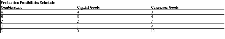 <strong>Given below is the production possibilities schedule for capital goods and consumer goods. Table 2.3 If the nation depicted in Figure 2.3 is producing at combination E, the opportunity cost of producing the tenth unit of consumer good is:</strong> A)10 units of capital goods. B)6 units of capital goods. C)1 unit of capital good. D)4 units of capital goods. E)zero unit of capital good.