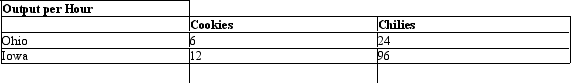 <strong>The table given below represents the output per hour of cookies and chilies in Ohio and Iowa. Table 2.4 Refer to Table 2.4.If trade were to occur, what would be the least amount Ohio would be willing to accept for 1 cookie?</strong> A)8 chilies B) of a chili C) of a chili D)4 chilies E)12 chilies