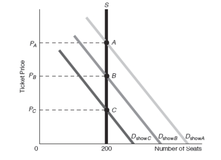 <strong>Exhibit 5-4 Refer to Exhibit 5-4. If tickets for viewing television show tapings are free,for which show will fans most likely have the longest wait to get tickets?</strong> A) A B) B C) C D) Wait times for tickets to all shows are equally long.