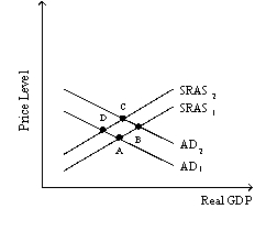 Exhibit 8-1    -Refer to Exhibit 8-1. Assume that the economy is originally in equilibrium at point A. If foreign real national income rises,at which point is the economy most likely to end up in the short run?