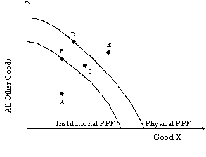 Exhibit 9-7 -Refer to Exhibit 9-7. Which point is representative of the economy experiencing labor market surpluses?