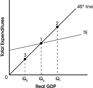 Exhibit 10-6 -Refer to Exhibit 10-6.Which of the following is consistent with the economy producing Q??