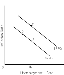 Exhibit 16-1 -Refer to Exhibit 16-1.Suppose the economy is currently at point A on the short-run Phillips curve,SRPC?.What could get the economy to move to point B?